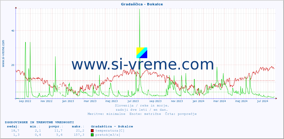 POVPREČJE :: Gradaščica - Bokalce :: temperatura | pretok | višina :: zadnji dve leti / en dan.