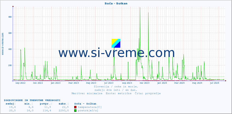 POVPREČJE :: Soča - Solkan :: temperatura | pretok | višina :: zadnji dve leti / en dan.