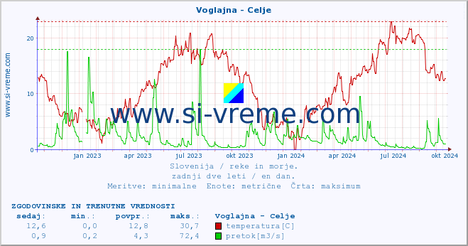 POVPREČJE :: Voglajna - Celje :: temperatura | pretok | višina :: zadnji dve leti / en dan.