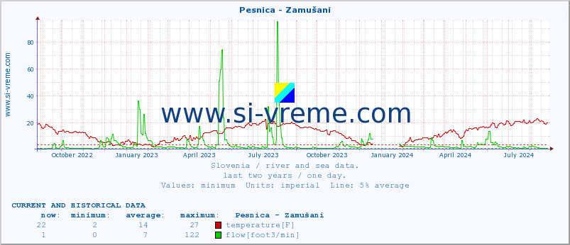  :: Pesnica - Zamušani :: temperature | flow | height :: last two years / one day.