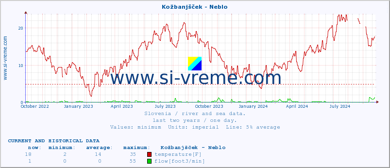  :: Kožbanjšček - Neblo :: temperature | flow | height :: last two years / one day.