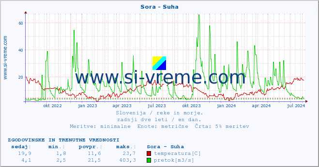 POVPREČJE :: Sora - Suha :: temperatura | pretok | višina :: zadnji dve leti / en dan.