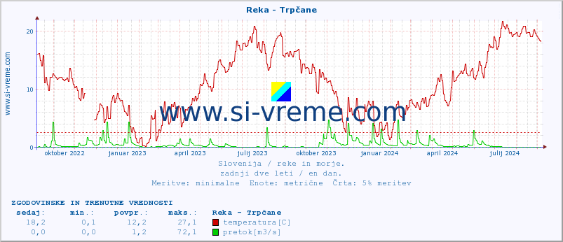 POVPREČJE :: Reka - Trpčane :: temperatura | pretok | višina :: zadnji dve leti / en dan.