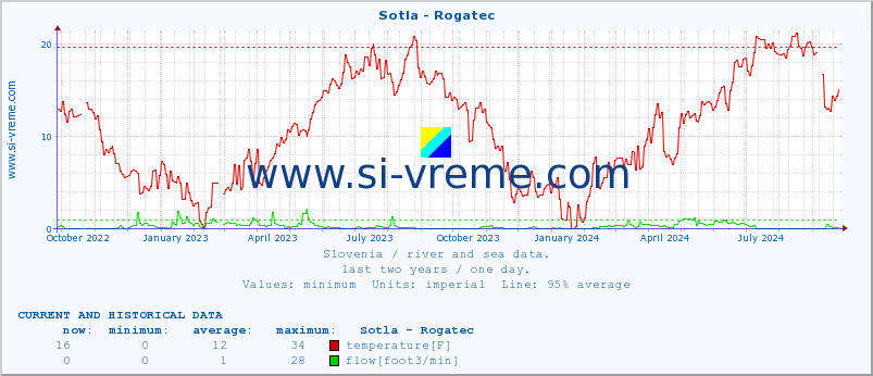  :: Sotla - Rogatec :: temperature | flow | height :: last two years / one day.