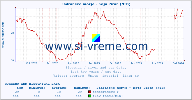  :: Jadransko morje - boja Piran (NIB) :: temperature | flow | height :: last two years / one day.