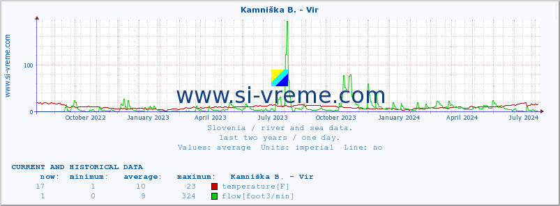  :: Kamniška B. - Vir :: temperature | flow | height :: last two years / one day.