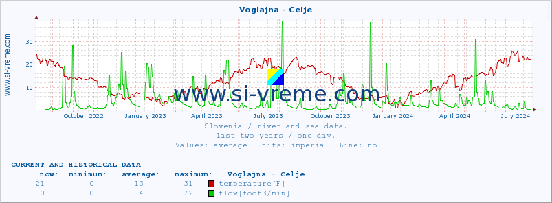  :: Voglajna - Celje :: temperature | flow | height :: last two years / one day.