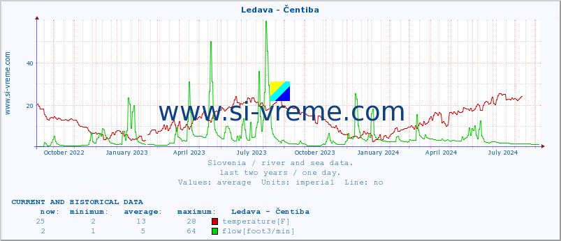  :: Ledava - Čentiba :: temperature | flow | height :: last two years / one day.