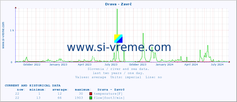  :: Drava - Zavrč :: temperature | flow | height :: last two years / one day.