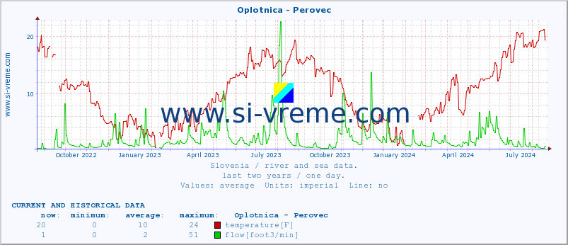  :: Oplotnica - Perovec :: temperature | flow | height :: last two years / one day.