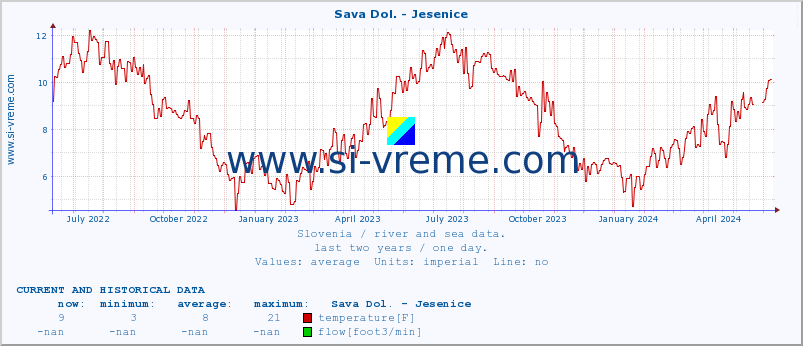  :: Sava Dol. - Jesenice :: temperature | flow | height :: last two years / one day.
