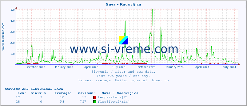  :: Sava - Radovljica :: temperature | flow | height :: last two years / one day.