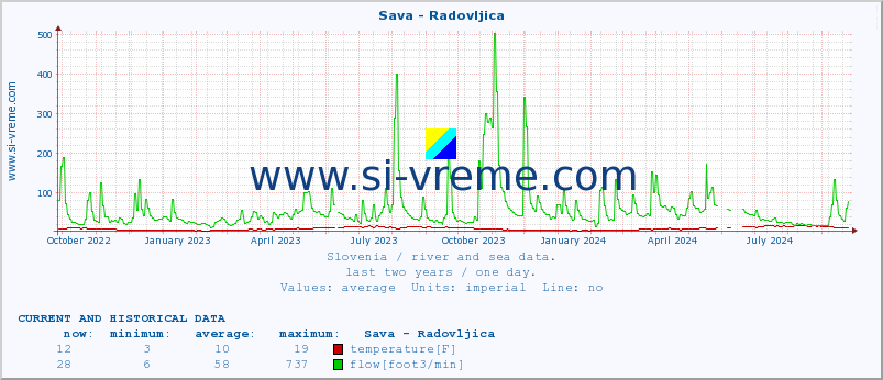  :: Sava - Radovljica :: temperature | flow | height :: last two years / one day.