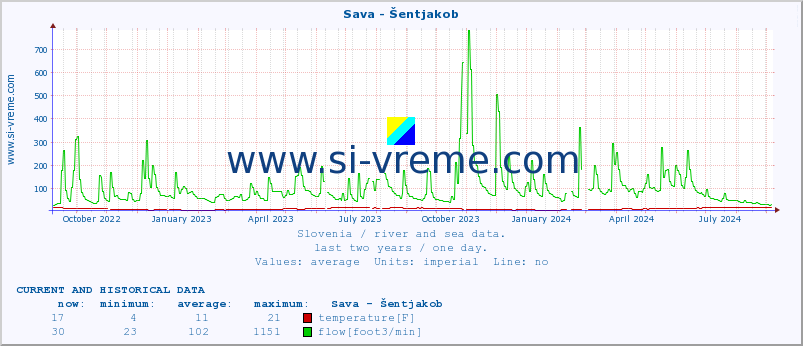  :: Sava - Šentjakob :: temperature | flow | height :: last two years / one day.