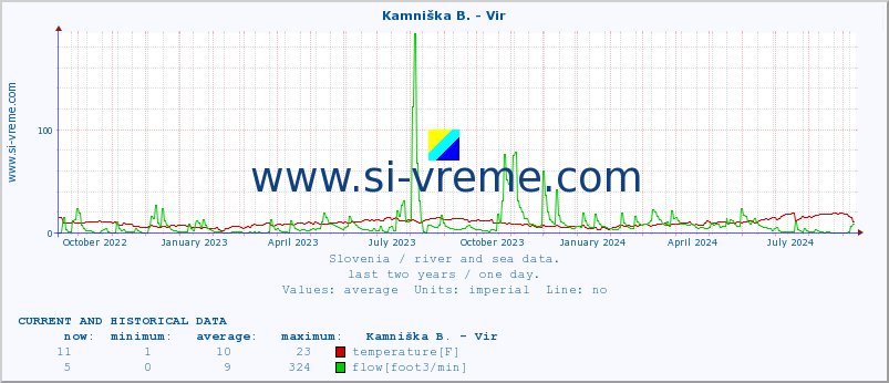  :: Kamniška B. - Vir :: temperature | flow | height :: last two years / one day.