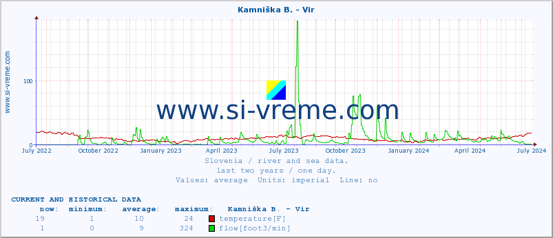  :: Kamniška B. - Vir :: temperature | flow | height :: last two years / one day.