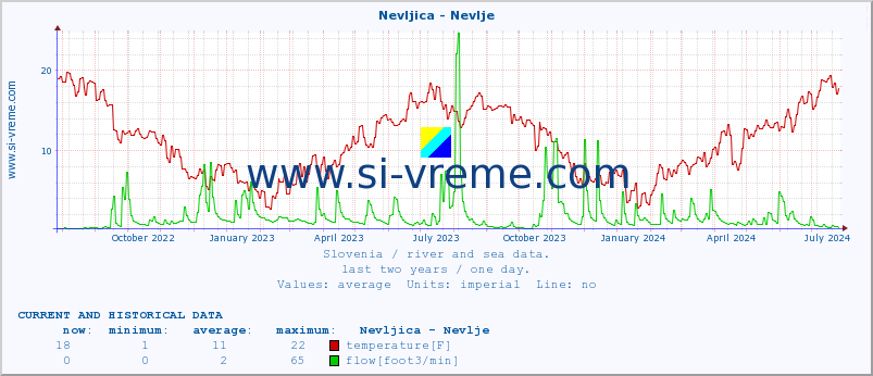  :: Nevljica - Nevlje :: temperature | flow | height :: last two years / one day.
