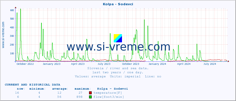  :: Kolpa - Sodevci :: temperature | flow | height :: last two years / one day.