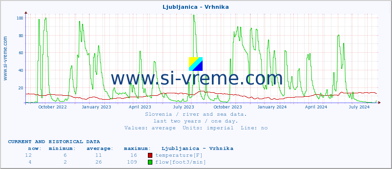  :: Ljubljanica - Vrhnika :: temperature | flow | height :: last two years / one day.