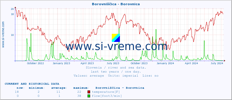  :: Borovniščica - Borovnica :: temperature | flow | height :: last two years / one day.