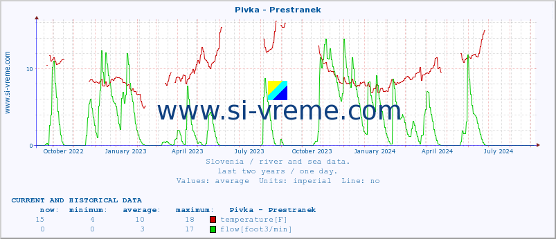  :: Pivka - Prestranek :: temperature | flow | height :: last two years / one day.