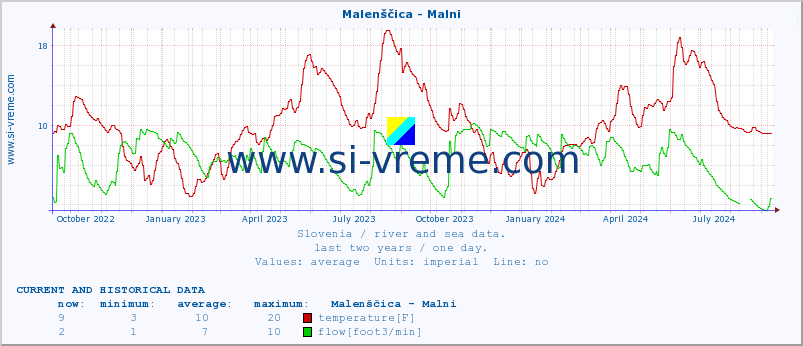  :: Malenščica - Malni :: temperature | flow | height :: last two years / one day.