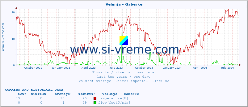  :: Velunja - Gaberke :: temperature | flow | height :: last two years / one day.