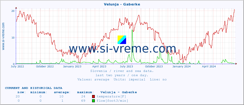  :: Velunja - Gaberke :: temperature | flow | height :: last two years / one day.