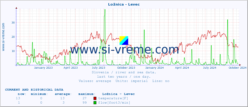  :: Ložnica - Levec :: temperature | flow | height :: last two years / one day.