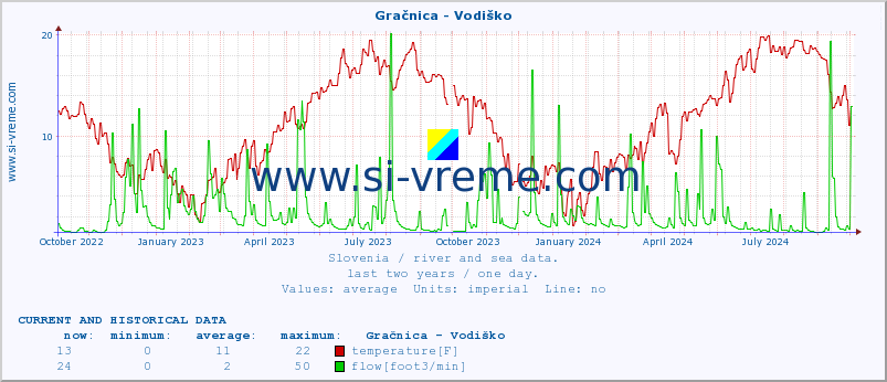  :: Gračnica - Vodiško :: temperature | flow | height :: last two years / one day.