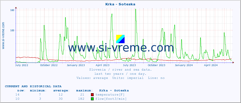  :: Krka - Soteska :: temperature | flow | height :: last two years / one day.