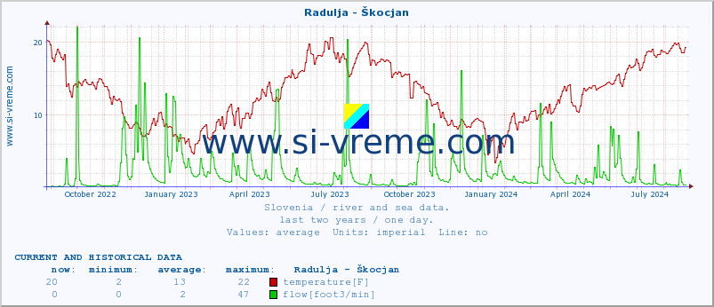  :: Radulja - Škocjan :: temperature | flow | height :: last two years / one day.