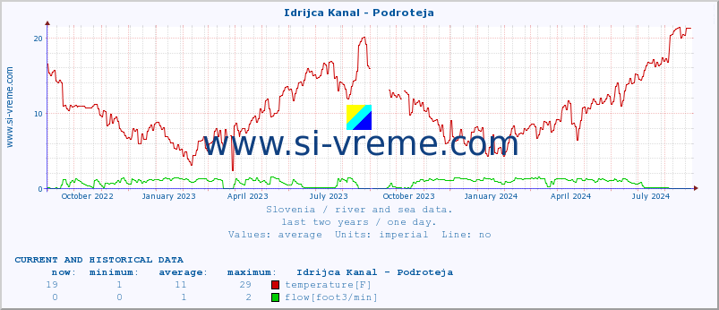  :: Idrijca Kanal - Podroteja :: temperature | flow | height :: last two years / one day.