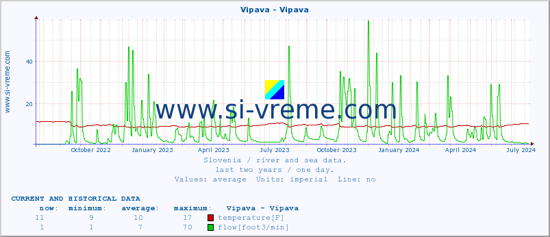  :: Vipava - Vipava :: temperature | flow | height :: last two years / one day.
