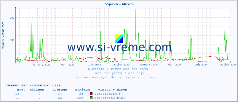  :: Vipava - Miren :: temperature | flow | height :: last two years / one day.