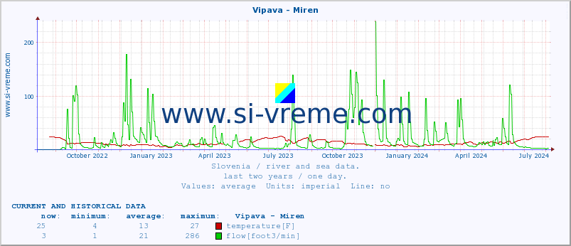  :: Vipava - Miren :: temperature | flow | height :: last two years / one day.