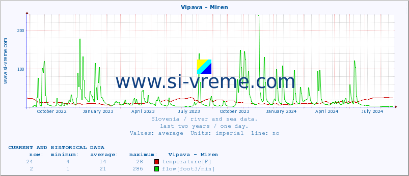  :: Vipava - Miren :: temperature | flow | height :: last two years / one day.