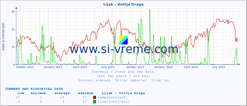  :: Lijak - Volčja Draga :: temperature | flow | height :: last two years / one day.