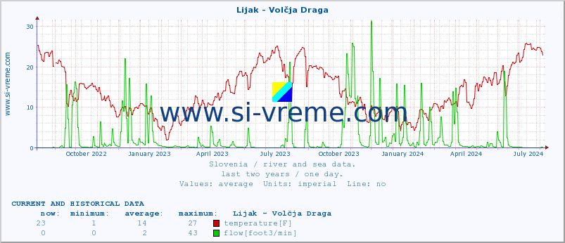  :: Lijak - Volčja Draga :: temperature | flow | height :: last two years / one day.