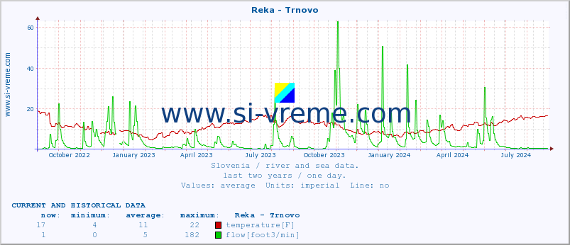  :: Reka - Trnovo :: temperature | flow | height :: last two years / one day.