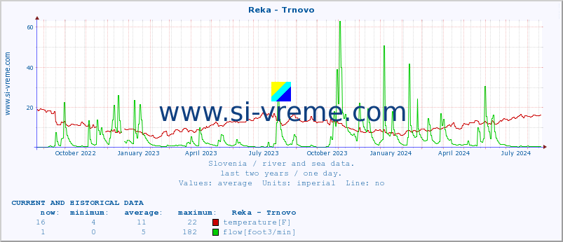  :: Reka - Trnovo :: temperature | flow | height :: last two years / one day.