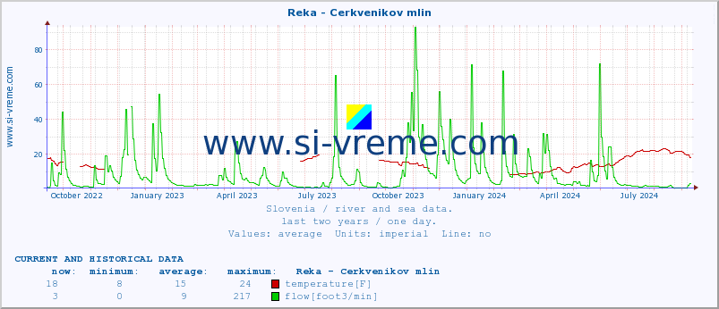  :: Reka - Cerkvenikov mlin :: temperature | flow | height :: last two years / one day.