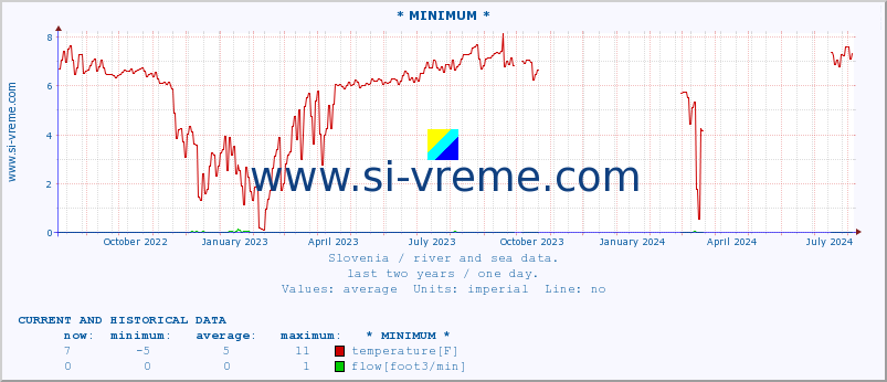  :: * MINIMUM* :: temperature | flow | height :: last two years / one day.