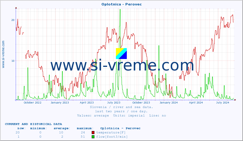  :: Oplotnica - Perovec :: temperature | flow | height :: last two years / one day.