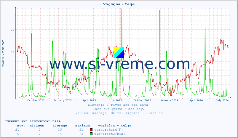  :: Voglajna - Celje :: temperature | flow | height :: last two years / one day.