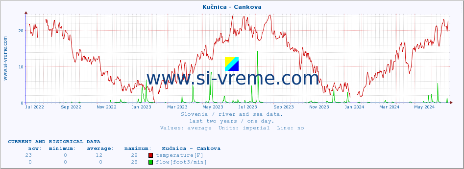  :: Kučnica - Cankova :: temperature | flow | height :: last two years / one day.