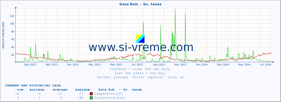  :: Sava Boh. - Sv. Janez :: temperature | flow | height :: last two years / one day.