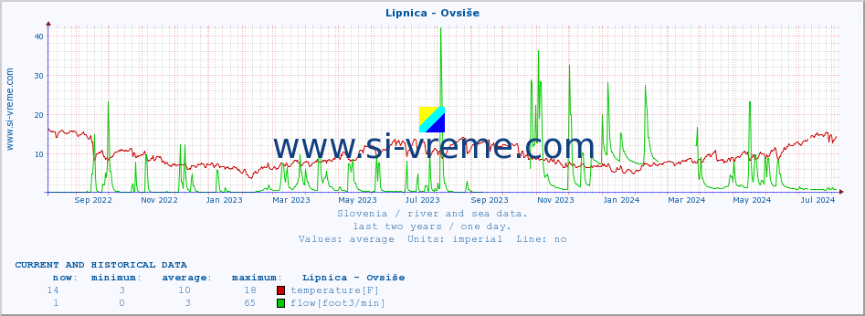  :: Lipnica - Ovsiše :: temperature | flow | height :: last two years / one day.