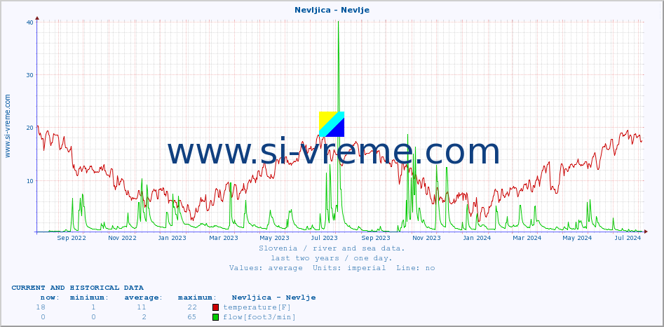  :: Nevljica - Nevlje :: temperature | flow | height :: last two years / one day.