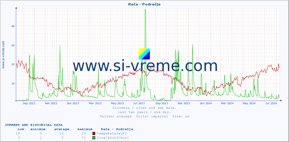  :: Rača - Podrečje :: temperature | flow | height :: last two years / one day.